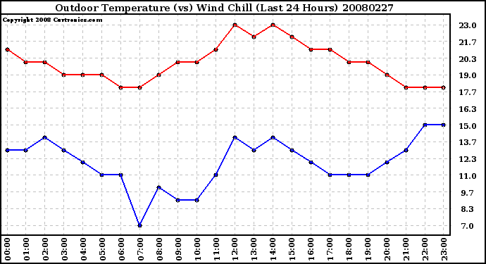 Milwaukee Weather Outdoor Temperature (vs) Wind Chill (Last 24 Hours)