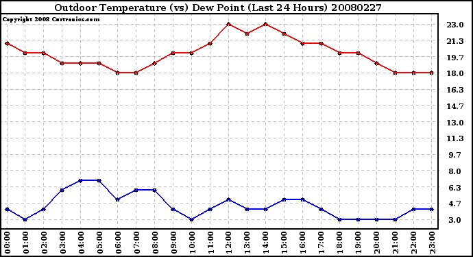 Milwaukee Weather Outdoor Temperature (vs) Dew Point (Last 24 Hours)