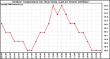 Milwaukee Weather Outdoor Temperature (vs) Heat Index (Last 24 Hours)