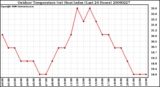 Milwaukee Weather Outdoor Temperature (vs) Heat Index (Last 24 Hours)