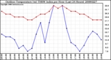 Milwaukee Weather Outdoor Temperature (vs) THSW Index per Hour (Last 24 Hours)