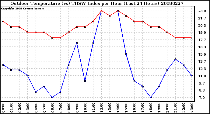 Milwaukee Weather Outdoor Temperature (vs) THSW Index per Hour (Last 24 Hours)