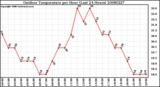 Milwaukee Weather Outdoor Temperature per Hour (Last 24 Hours)