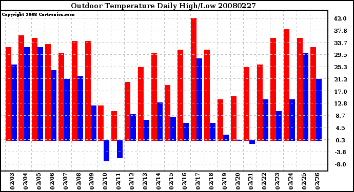 Milwaukee Weather Outdoor Temperature Daily High/Low