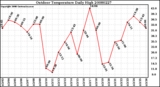 Milwaukee Weather Outdoor Temperature Daily High