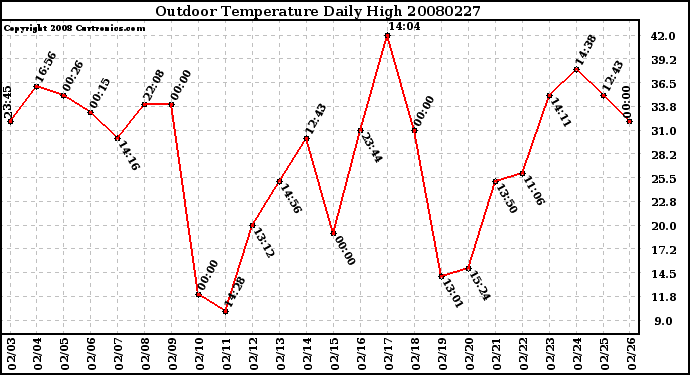 Milwaukee Weather Outdoor Temperature Daily High