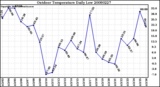 Milwaukee Weather Outdoor Temperature Daily Low