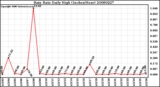 Milwaukee Weather Rain Rate Daily High (Inches/Hour)