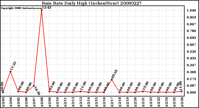 Milwaukee Weather Rain Rate Daily High (Inches/Hour)