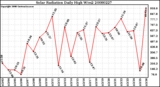 Milwaukee Weather Solar Radiation Daily High W/m2