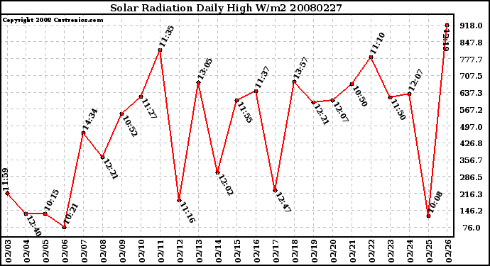 Milwaukee Weather Solar Radiation Daily High W/m2