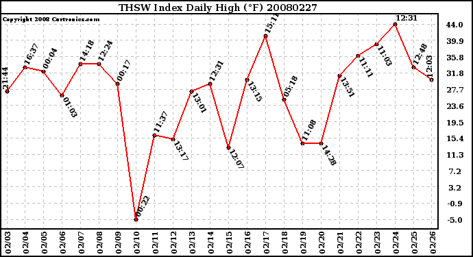 Milwaukee Weather THSW Index Daily High (F)