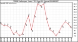 Milwaukee Weather THSW Index per Hour (F) (Last 24 Hours)