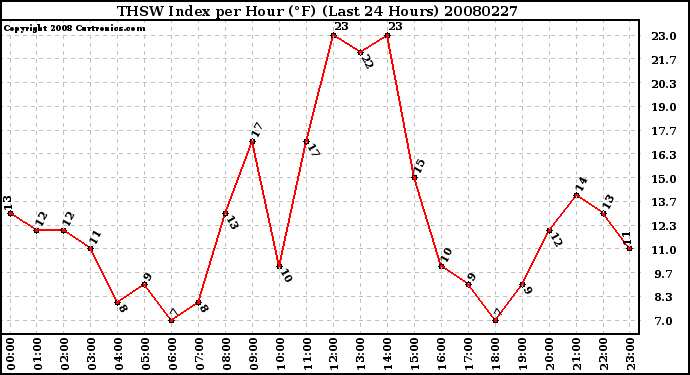 Milwaukee Weather THSW Index per Hour (F) (Last 24 Hours)