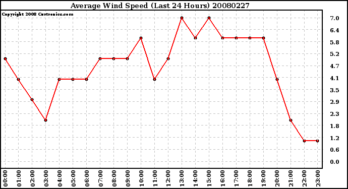 Milwaukee Weather Average Wind Speed (Last 24 Hours)