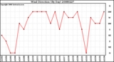 Milwaukee Weather Wind Direction (By Day)