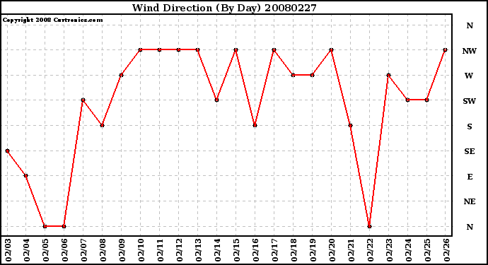 Milwaukee Weather Wind Direction (By Day)