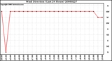 Milwaukee Weather Wind Direction (Last 24 Hours)