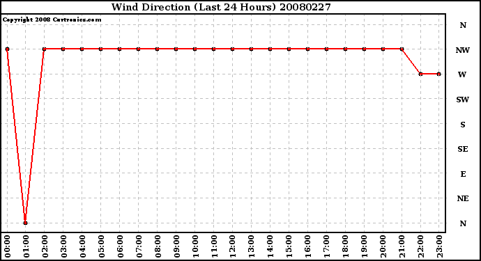 Milwaukee Weather Wind Direction (Last 24 Hours)