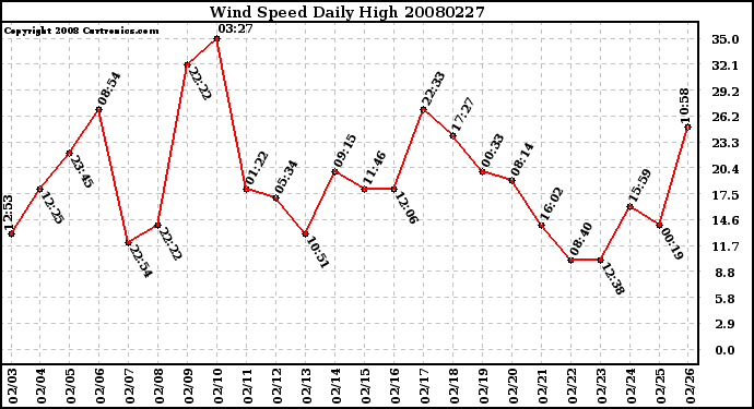 Milwaukee Weather Wind Speed Daily High