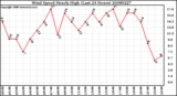 Milwaukee Weather Wind Speed Hourly High (Last 24 Hours)