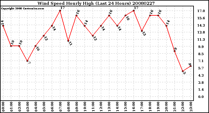 Milwaukee Weather Wind Speed Hourly High (Last 24 Hours)