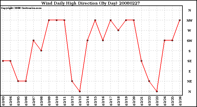 Milwaukee Weather Wind Daily High Direction (By Day)