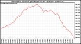 Milwaukee Weather Barometric Pressure per Minute (Last 24 Hours)