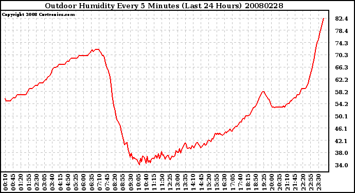 Milwaukee Weather Outdoor Humidity Every 5 Minutes (Last 24 Hours)