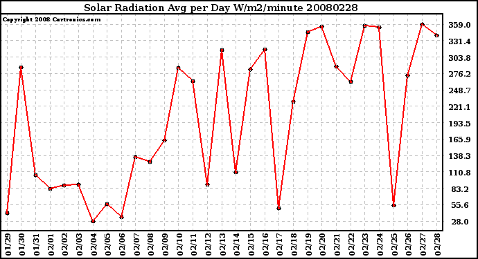 Milwaukee Weather Solar Radiation Avg per Day W/m2/minute