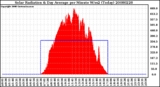 Milwaukee Weather Solar Radiation & Day Average per Minute W/m2 (Today)