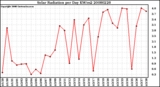 Milwaukee Weather Solar Radiation per Day KW/m2