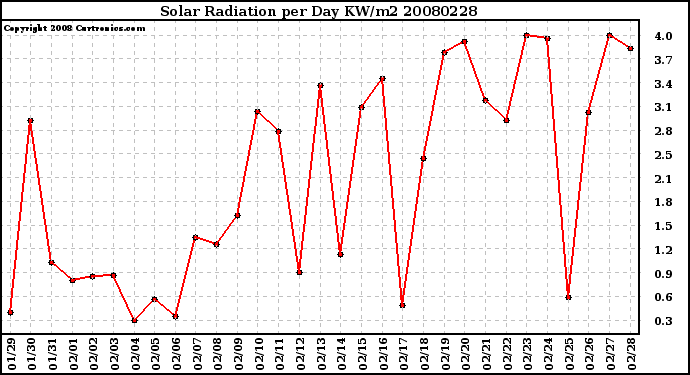 Milwaukee Weather Solar Radiation per Day KW/m2