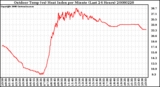 Milwaukee Weather Outdoor Temp (vs) Heat Index per Minute (Last 24 Hours)