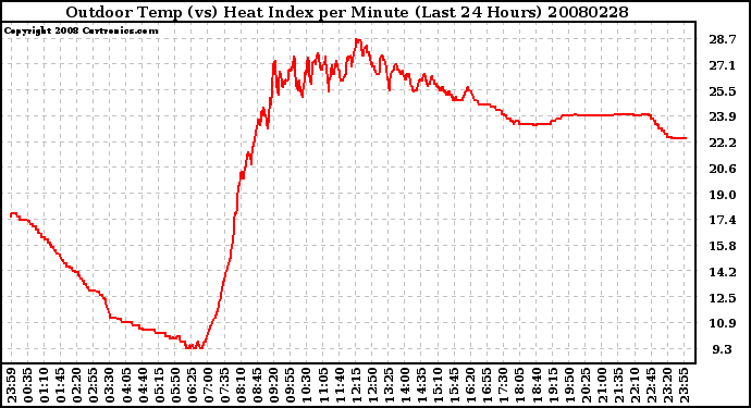 Milwaukee Weather Outdoor Temp (vs) Heat Index per Minute (Last 24 Hours)