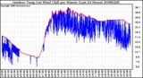 Milwaukee Weather Outdoor Temp (vs) Wind Chill per Minute (Last 24 Hours)