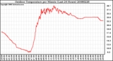 Milwaukee Weather Outdoor Temperature per Minute (Last 24 Hours)