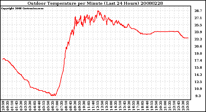 Milwaukee Weather Outdoor Temperature per Minute (Last 24 Hours)