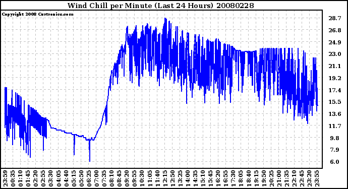 Milwaukee Weather Wind Chill per Minute (Last 24 Hours)