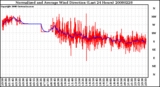 Milwaukee Weather Normalized and Average Wind Direction (Last 24 Hours)