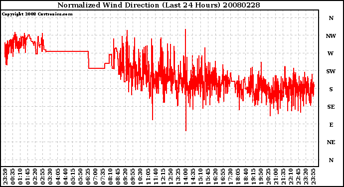 Milwaukee Weather Normalized Wind Direction (Last 24 Hours)