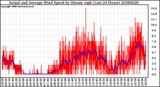 Milwaukee Weather Actual and Average Wind Speed by Minute mph (Last 24 Hours)