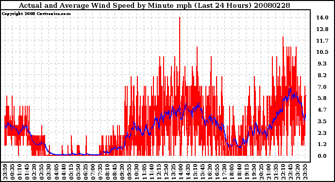 Milwaukee Weather Actual and Average Wind Speed by Minute mph (Last 24 Hours)