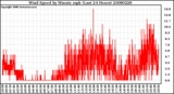 Milwaukee Weather Wind Speed by Minute mph (Last 24 Hours)