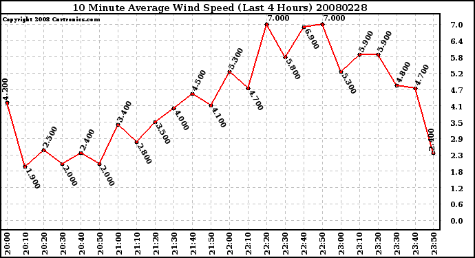 Milwaukee Weather 10 Minute Average Wind Speed (Last 4 Hours)