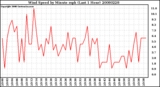 Milwaukee Weather Wind Speed by Minute mph (Last 1 Hour)