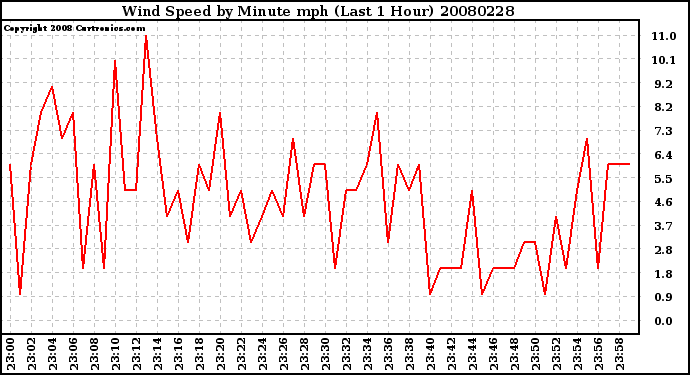 Milwaukee Weather Wind Speed by Minute mph (Last 1 Hour)