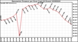 Milwaukee Weather Barometric Pressure per Hour (Last 24 Hours)