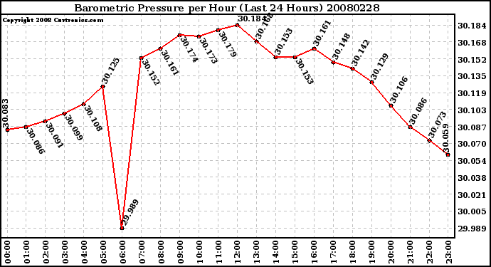 Milwaukee Weather Barometric Pressure per Hour (Last 24 Hours)