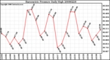 Milwaukee Weather Barometric Pressure Daily High